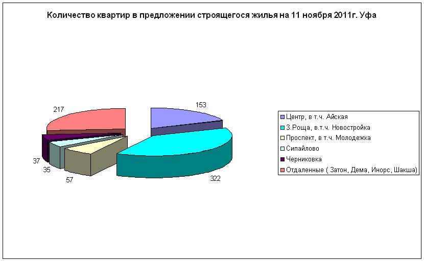 Цена на строящееся жилье и количество предложений Уфы на 11 ноября 2011 года по районам